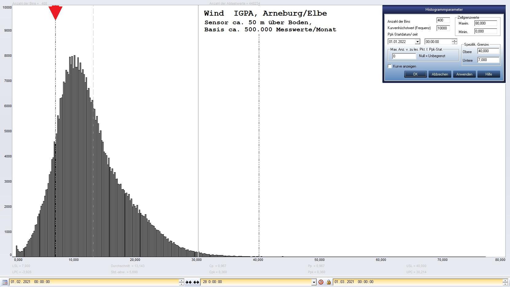Arneburg Histogramm Winddaten Monat Februar 2021, 
  Sensor auf Gebude, ca. 50 m ber Erdboden, Basis: 5s-Aufzeichnung