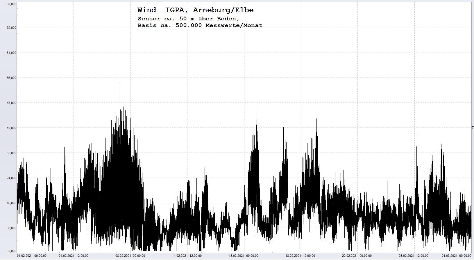 Arneburg Histogramm Winddaten Monat Februar 2021, 
  Sensor auf Gebude, ca. 50 m ber Erdboden, Basis: 5s-Aufzeichnung