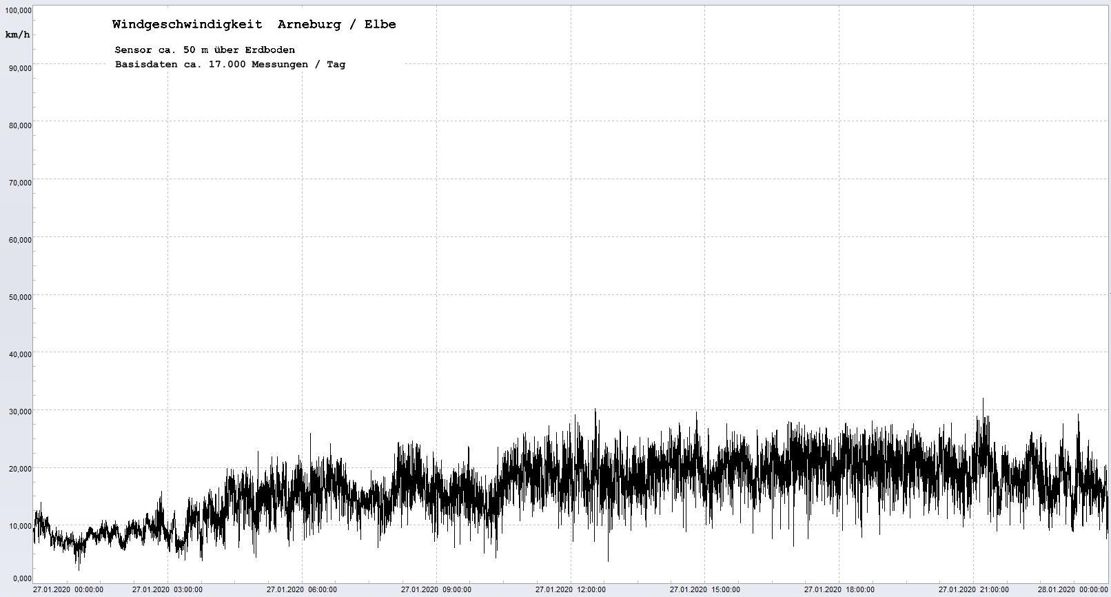 Arneburg Winddaten 27.01.2020, 
  Sensor auf Gebude, ca. 50 m ber Erdboden, 5s-Aufzeichnung