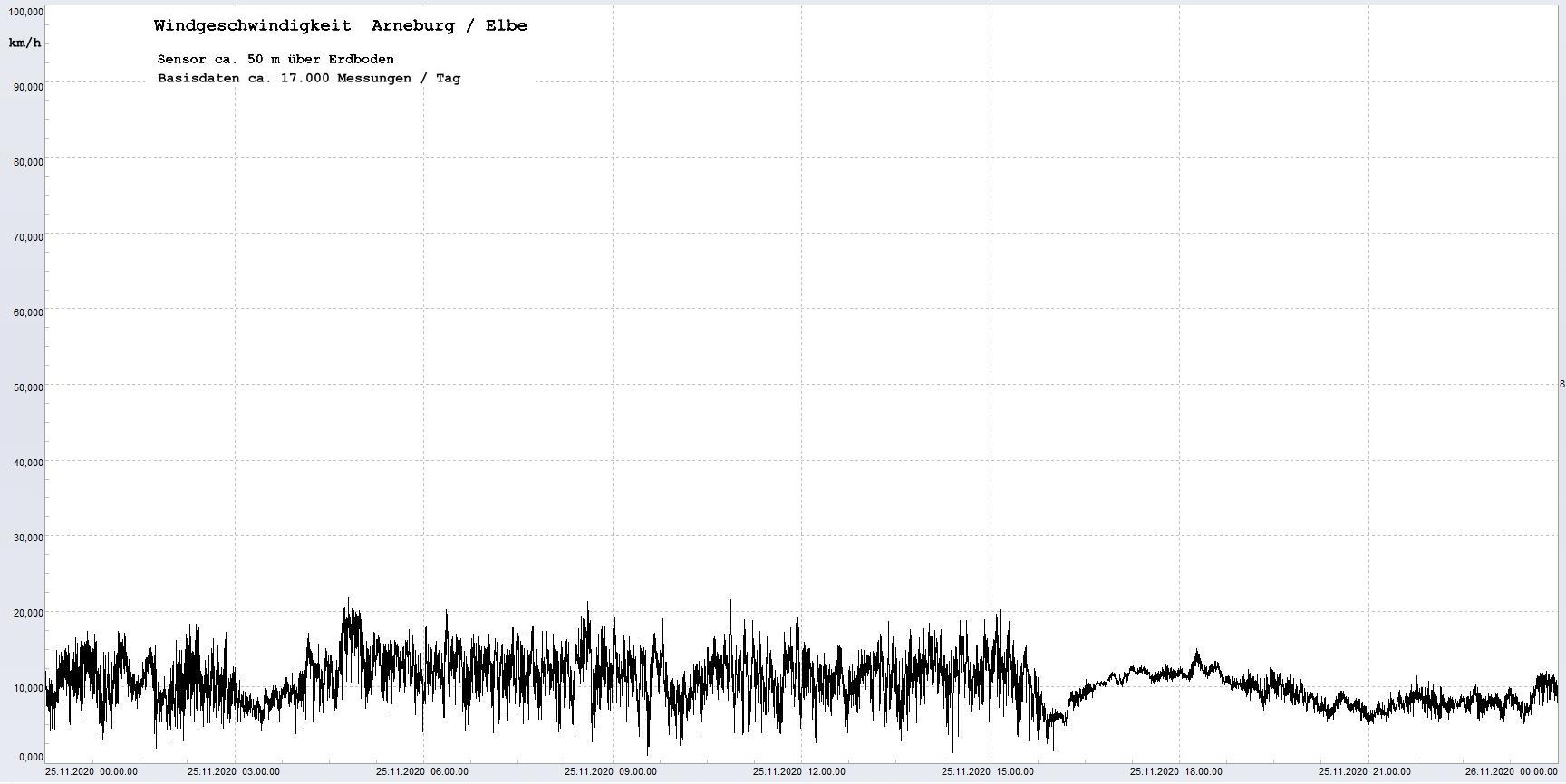 Arneburg Winddaten 25.11.2020, 
  Sensor auf Gebude, ca. 50 m ber Erdboden, 5s-Aufzeichnung
