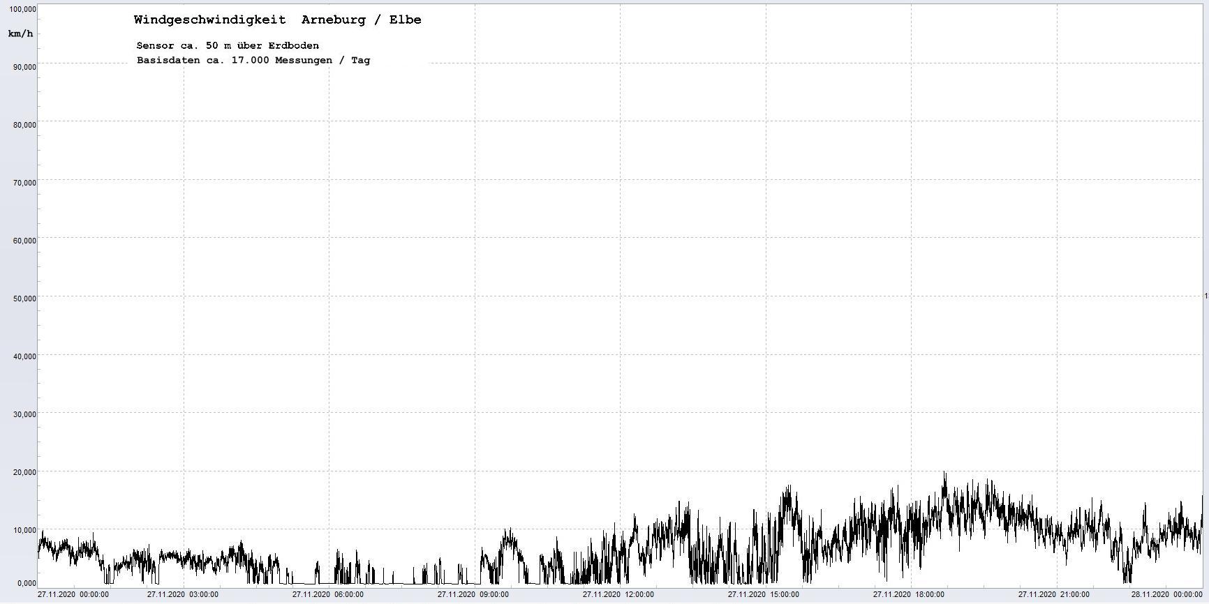 Arneburg Winddaten 27.11.2020, 
  Sensor auf Gebude, ca. 50 m ber Erdboden, 5s-Aufzeichnung