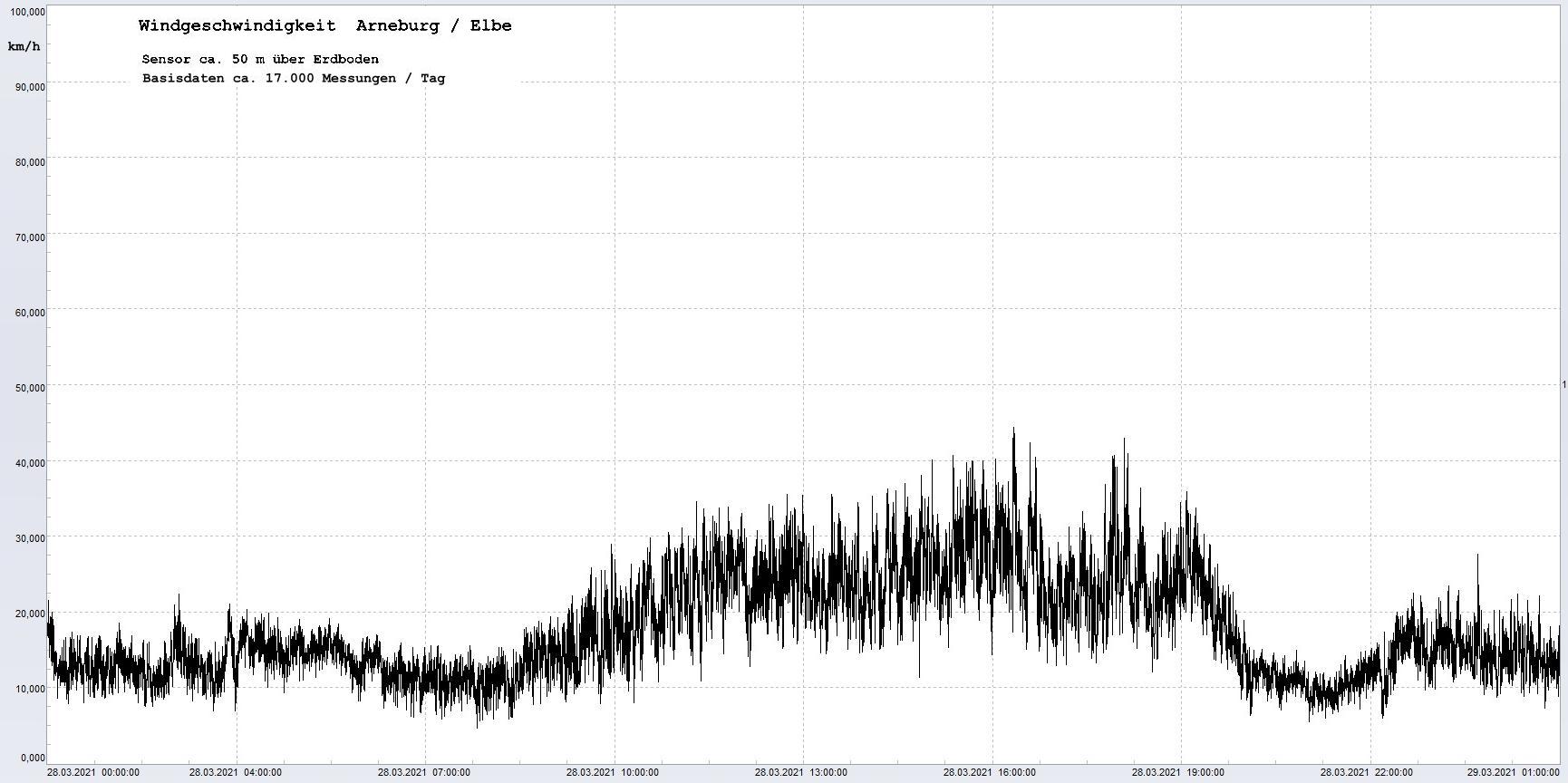 Arneburg Winddaten 28.03.2021, 
  Sensor auf Gebude, ca. 50 m ber Erdboden, 5s-Aufzeichnung