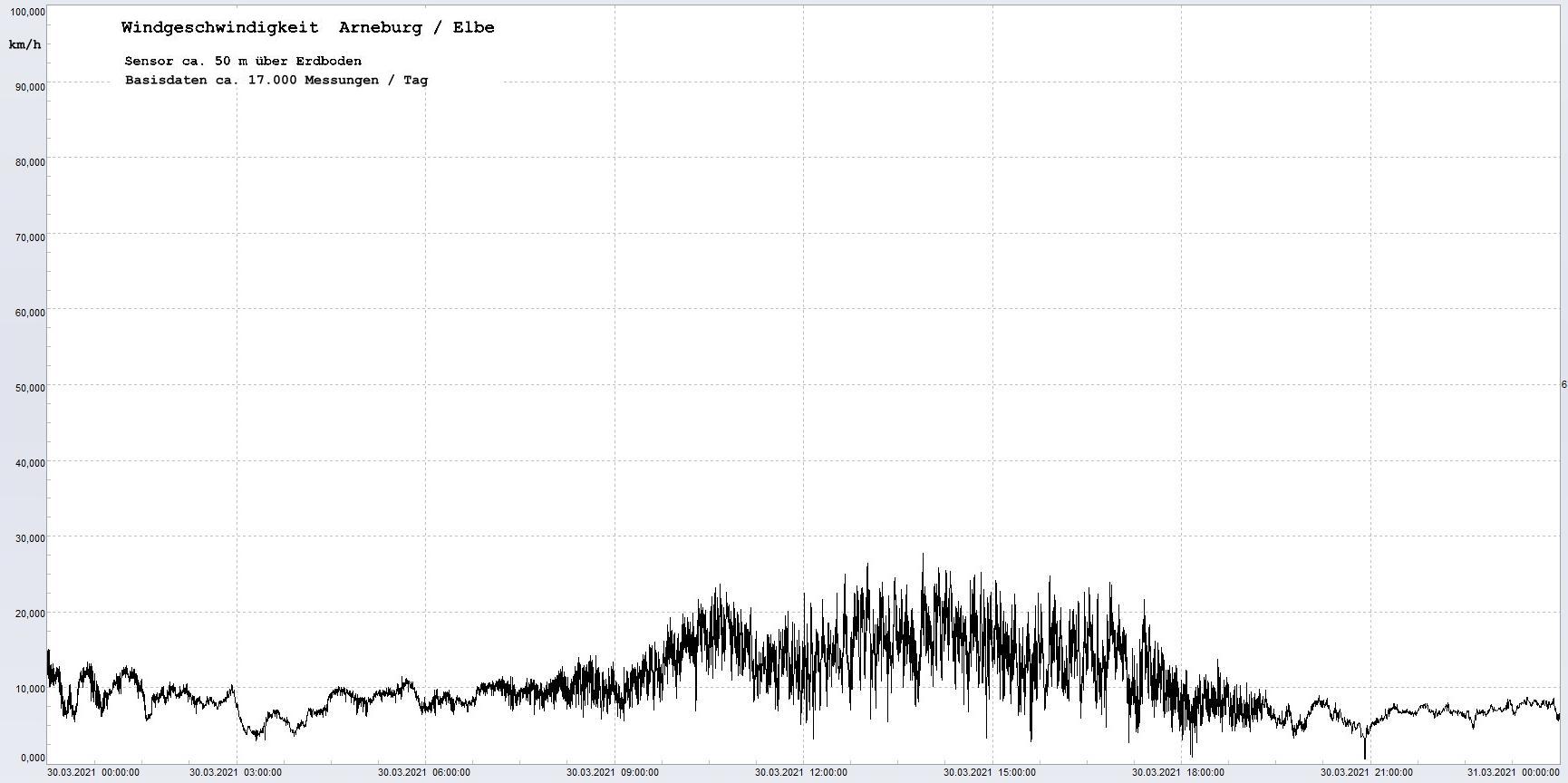 Arneburg Winddaten 30.03.2021, 
  Sensor auf Gebude, ca. 50 m ber Erdboden, 5s-Aufzeichnung