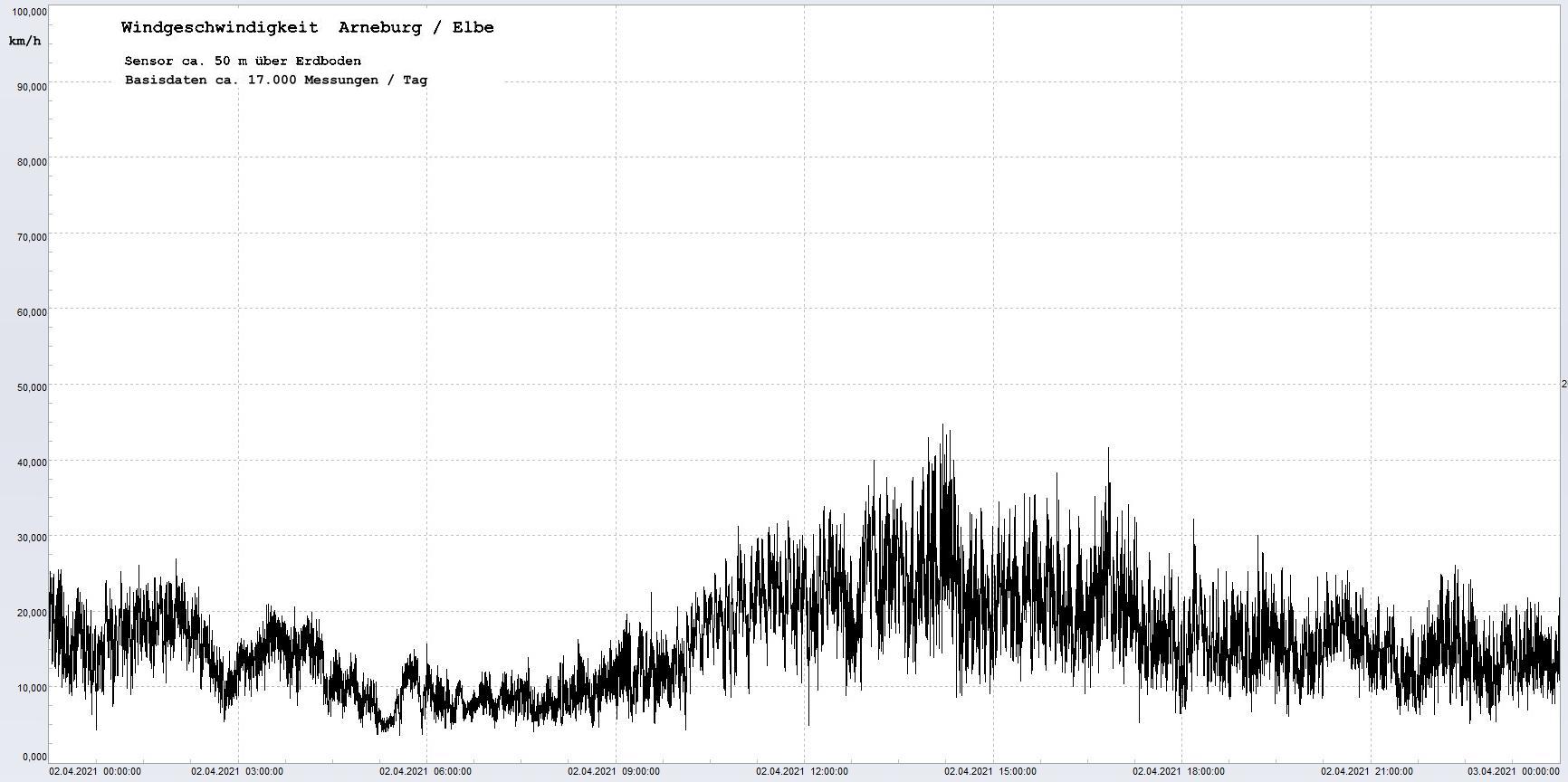 Arneburg Winddaten 02.04.2021, 
  Sensor auf Gebude, ca. 50 m ber Erdboden, 5s-Aufzeichnung