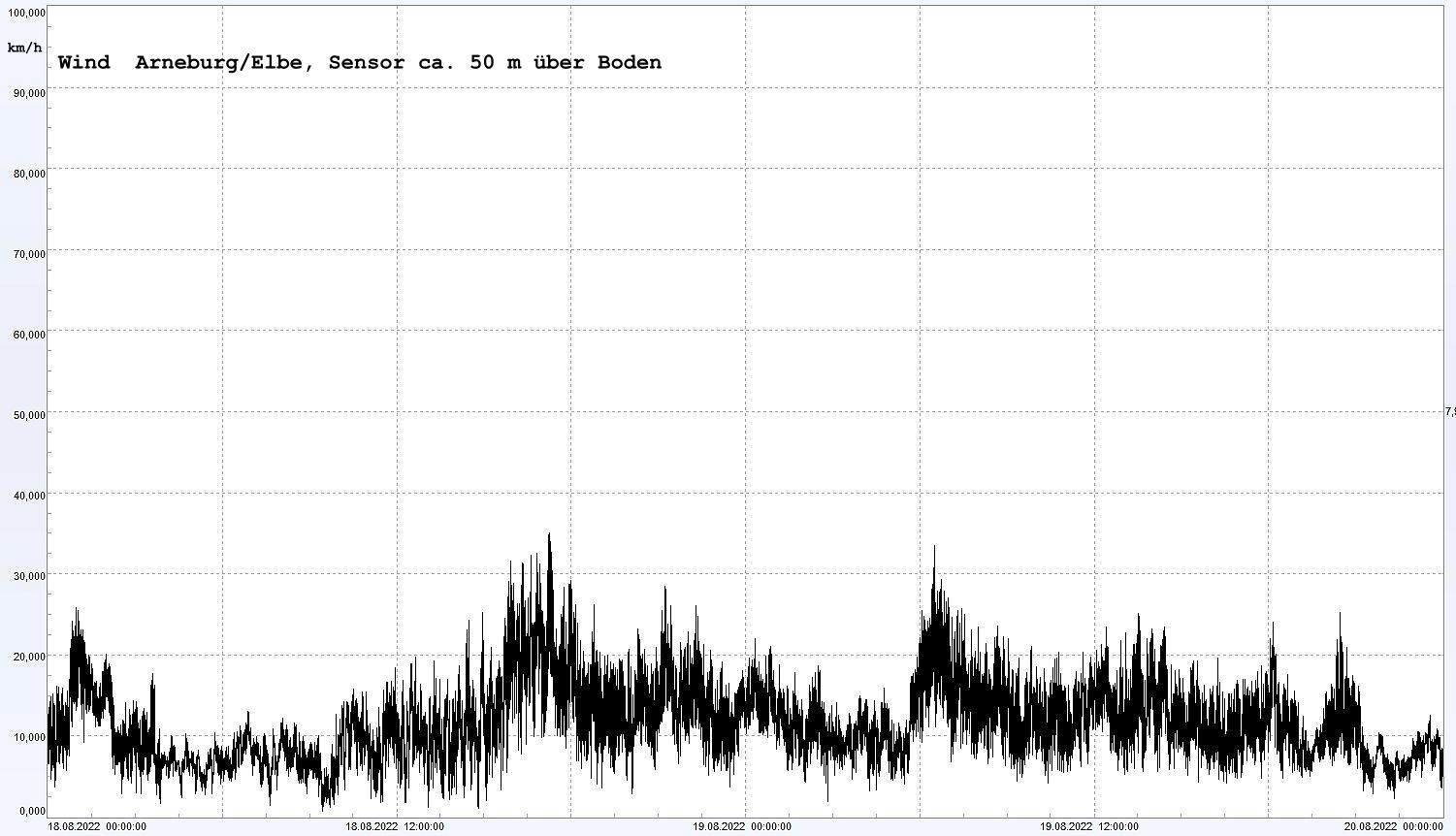 Arneburg Winddaten 18. August 2022, 2 Tage 
  Sensor auf Gebude, ca. 50 m ber Erdboden, 5s-Aufzeichnung